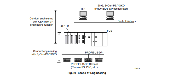YOKOGAWA  ALP111 PROFIBUS-DP Communication Module